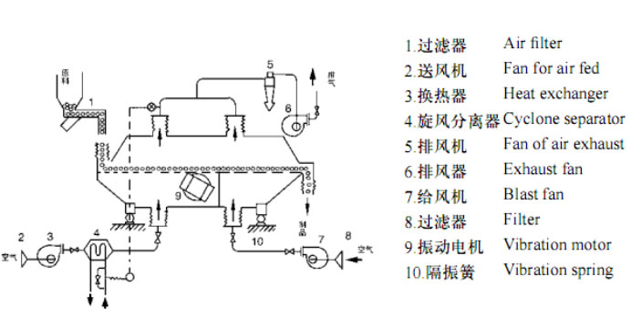 直線振動流化床干燥機