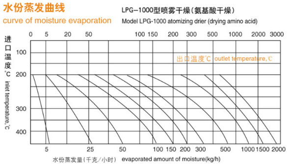 高速離心噴霧干燥機 高速離心噴霧干燥機